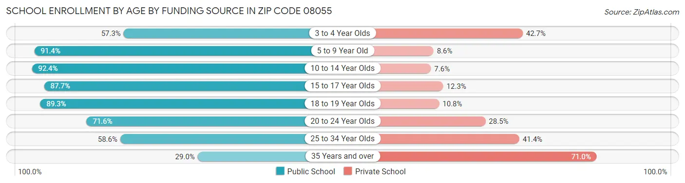 School Enrollment by Age by Funding Source in Zip Code 08055
