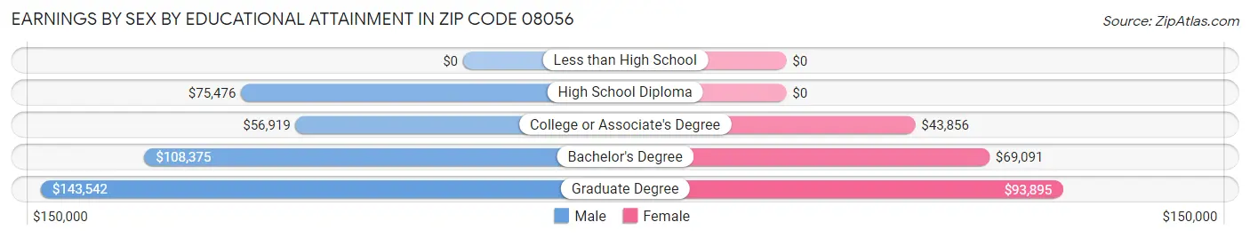 Earnings by Sex by Educational Attainment in Zip Code 08056