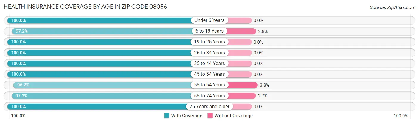 Health Insurance Coverage by Age in Zip Code 08056