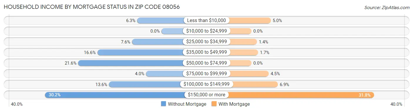 Household Income by Mortgage Status in Zip Code 08056