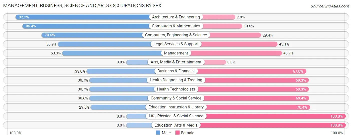 Management, Business, Science and Arts Occupations by Sex in Zip Code 08056