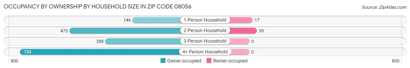 Occupancy by Ownership by Household Size in Zip Code 08056