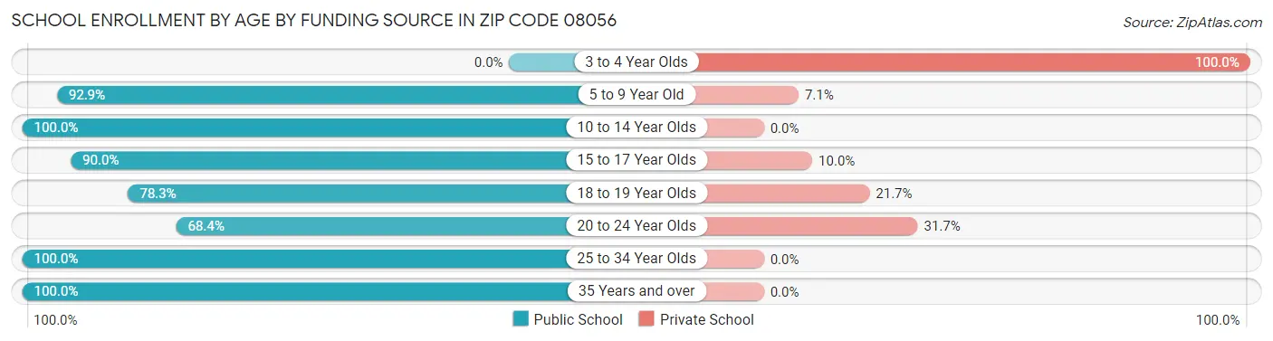 School Enrollment by Age by Funding Source in Zip Code 08056