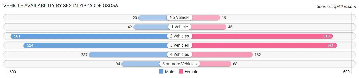 Vehicle Availability by Sex in Zip Code 08056