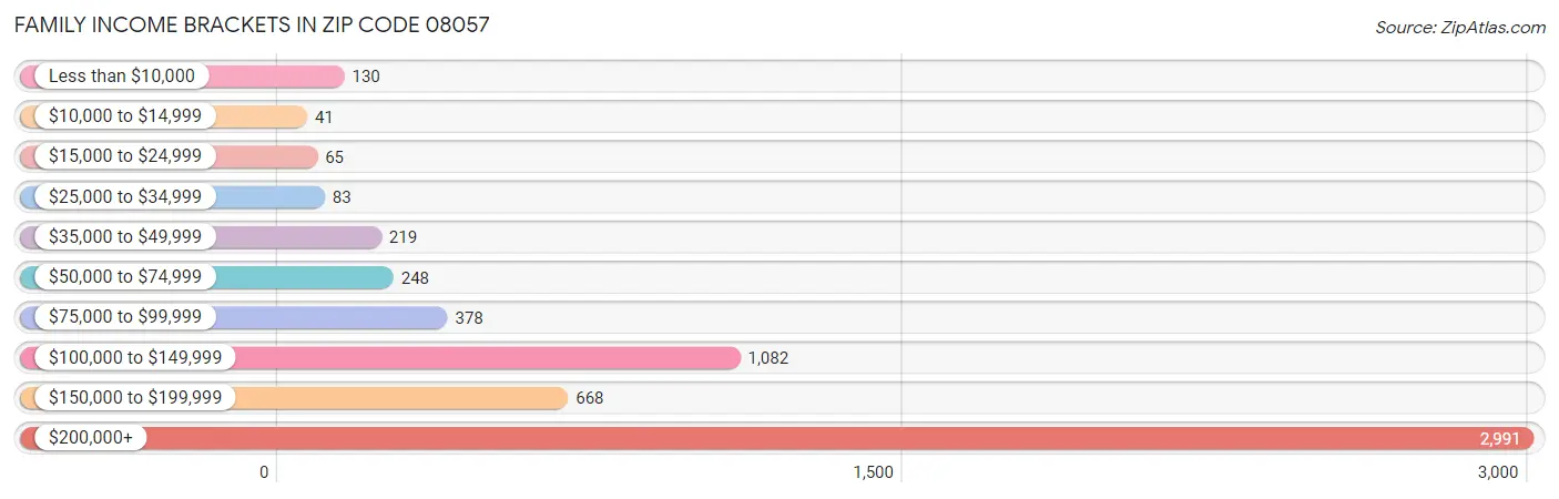 Family Income Brackets in Zip Code 08057