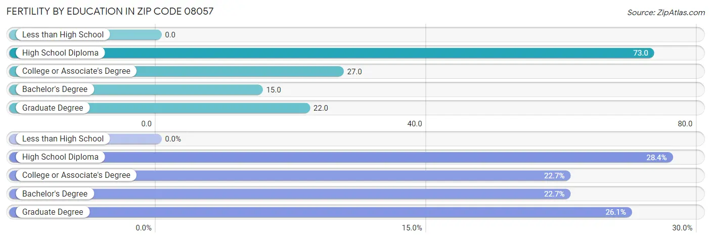 Female Fertility by Education Attainment in Zip Code 08057