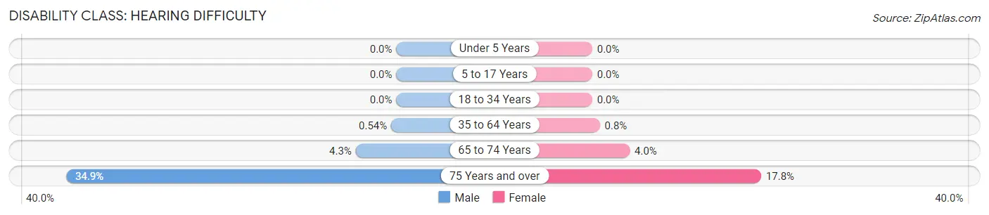 Disability in Zip Code 08057: <span>Hearing Difficulty</span>