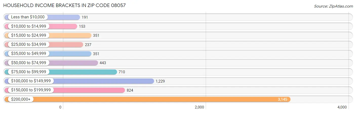 Household Income Brackets in Zip Code 08057