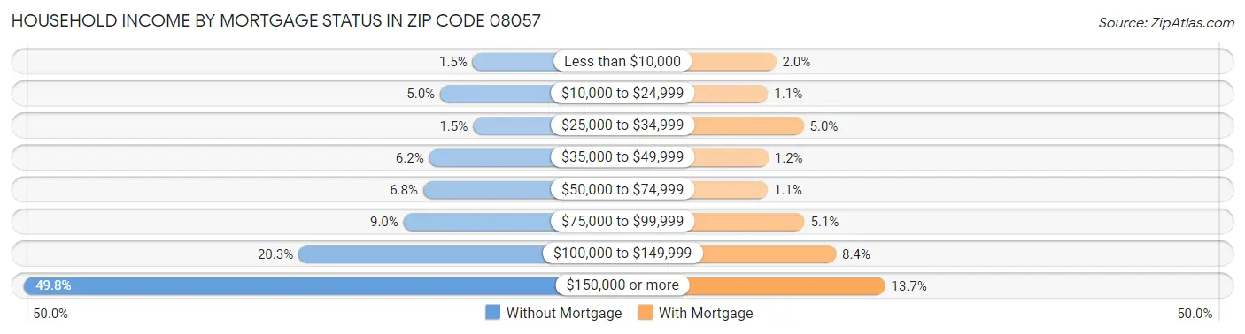Household Income by Mortgage Status in Zip Code 08057