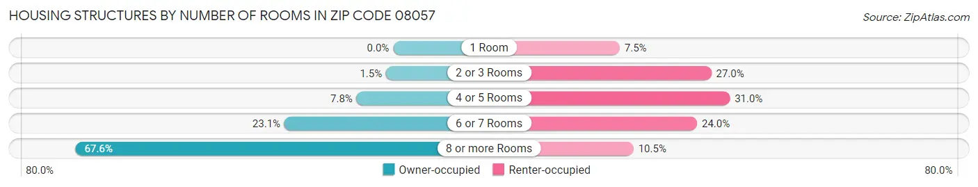 Housing Structures by Number of Rooms in Zip Code 08057