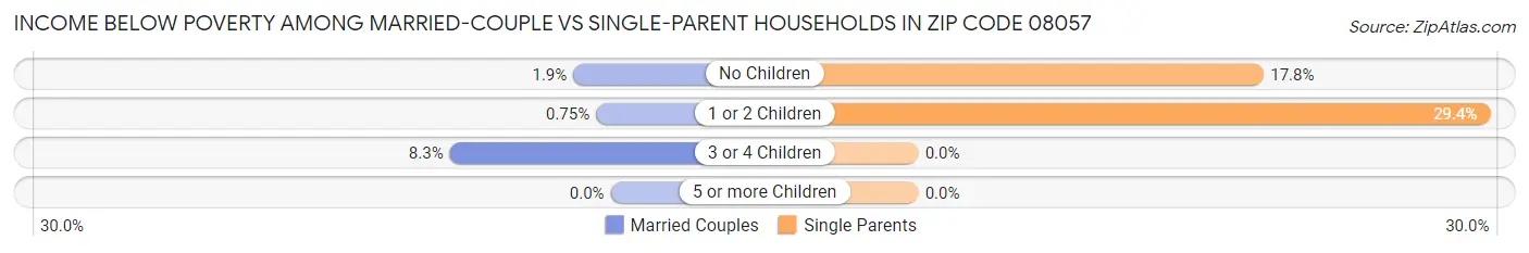 Income Below Poverty Among Married-Couple vs Single-Parent Households in Zip Code 08057