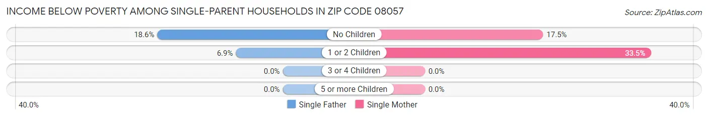 Income Below Poverty Among Single-Parent Households in Zip Code 08057