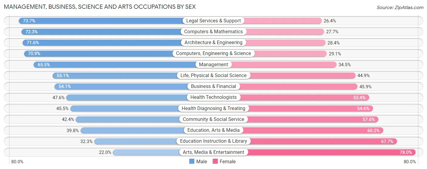 Management, Business, Science and Arts Occupations by Sex in Zip Code 08057