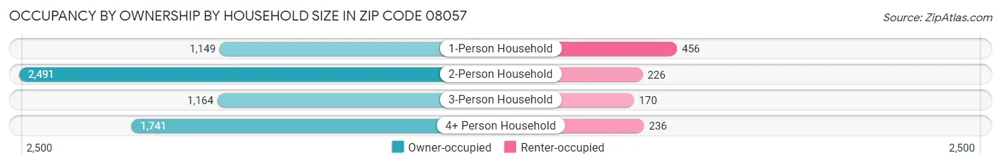Occupancy by Ownership by Household Size in Zip Code 08057