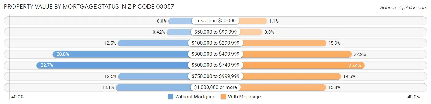 Property Value by Mortgage Status in Zip Code 08057