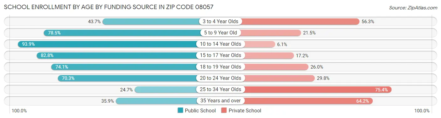 School Enrollment by Age by Funding Source in Zip Code 08057