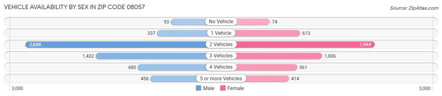 Vehicle Availability by Sex in Zip Code 08057