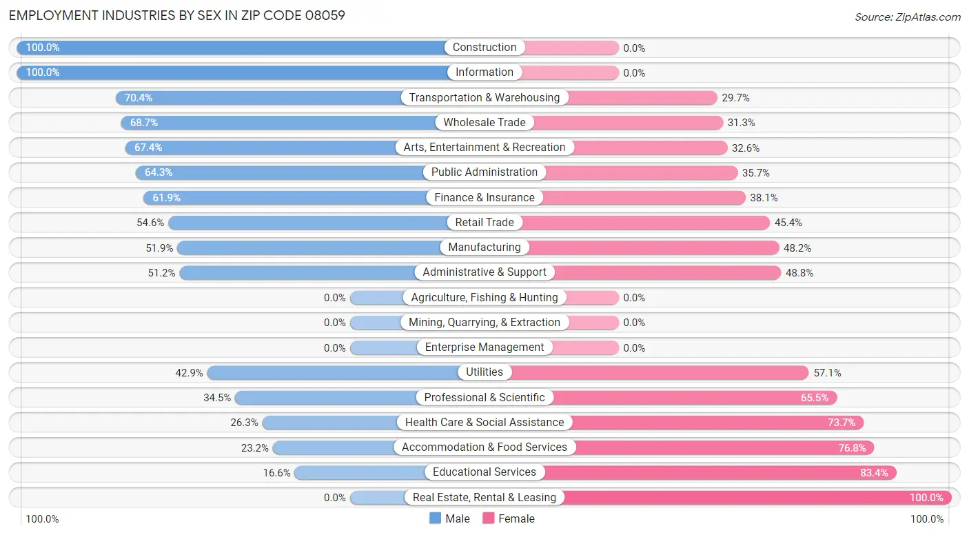 Employment Industries by Sex in Zip Code 08059