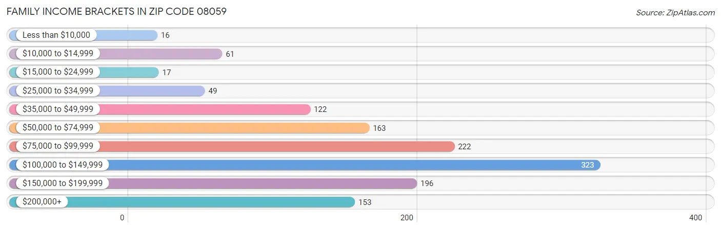 Family Income Brackets in Zip Code 08059