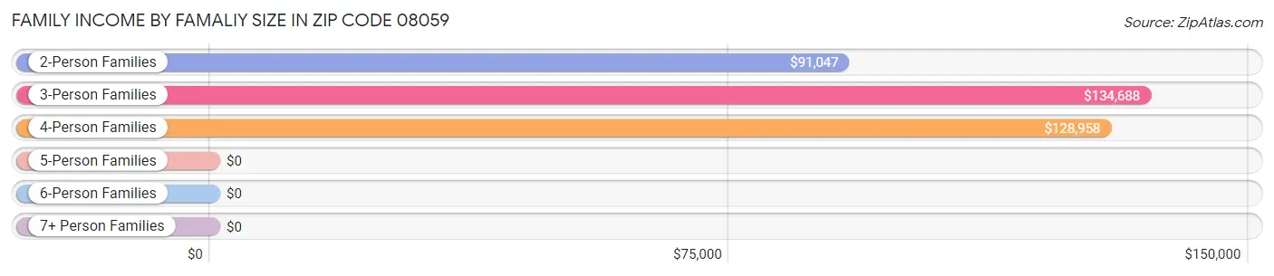 Family Income by Famaliy Size in Zip Code 08059