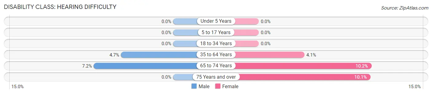 Disability in Zip Code 08059: <span>Hearing Difficulty</span>