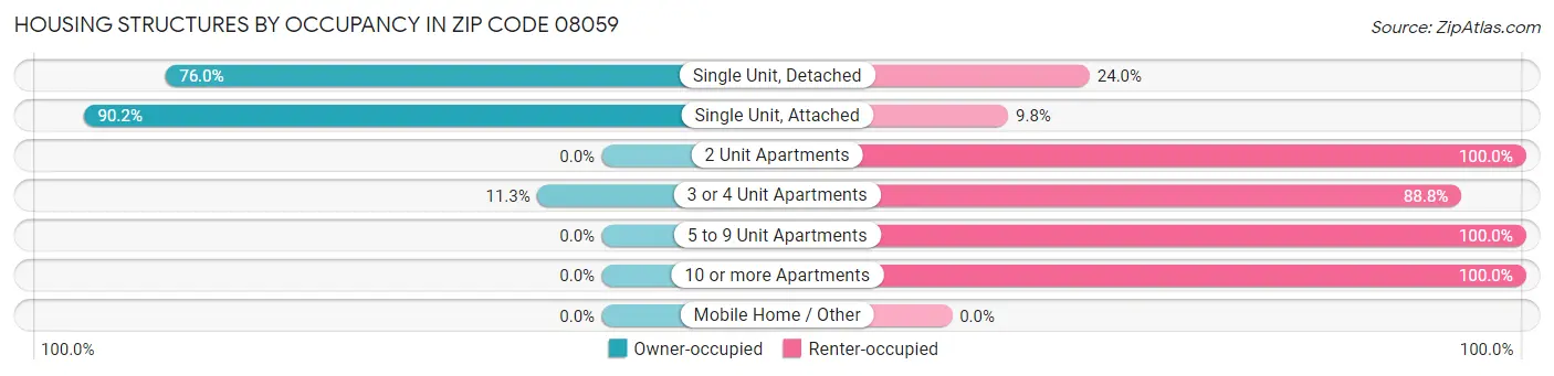 Housing Structures by Occupancy in Zip Code 08059