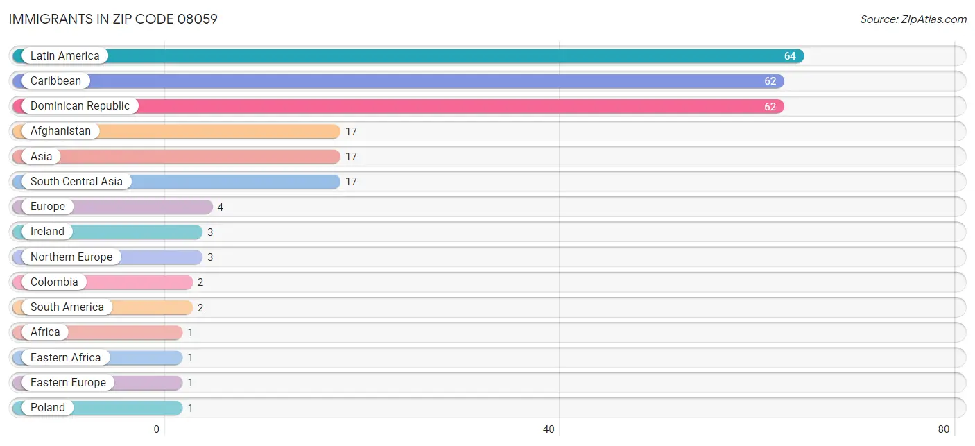 Immigrants in Zip Code 08059