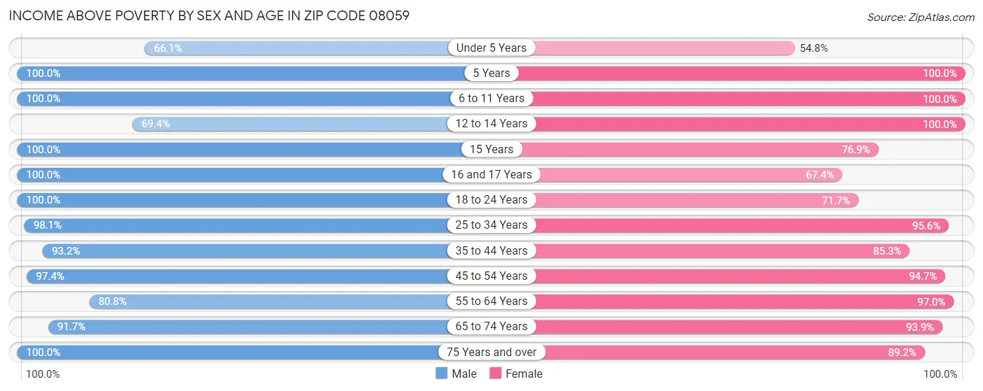 Income Above Poverty by Sex and Age in Zip Code 08059