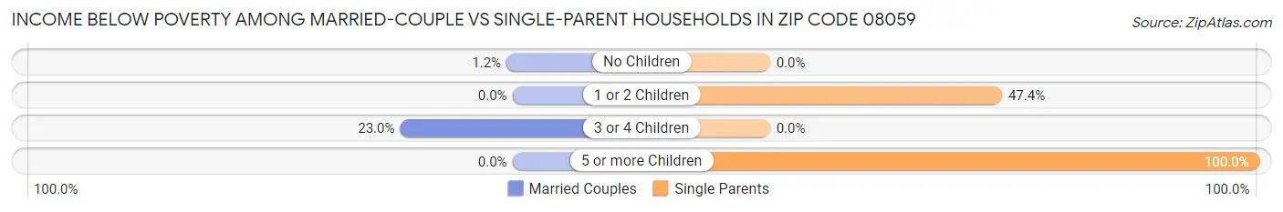 Income Below Poverty Among Married-Couple vs Single-Parent Households in Zip Code 08059