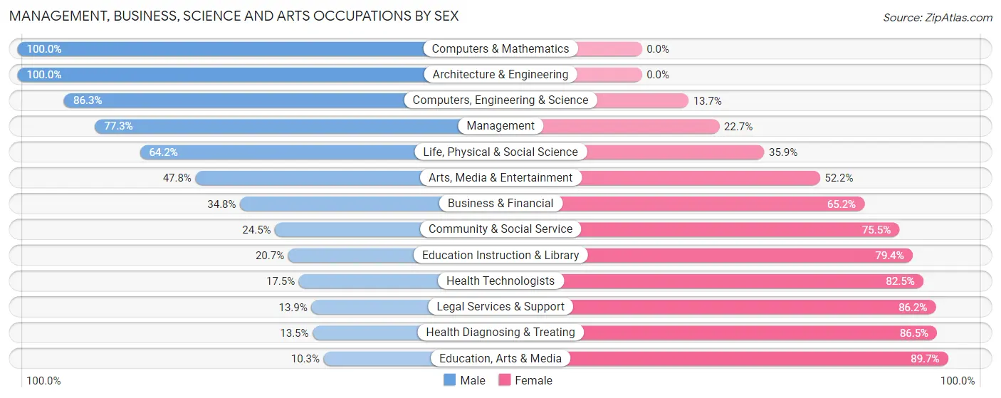 Management, Business, Science and Arts Occupations by Sex in Zip Code 08059