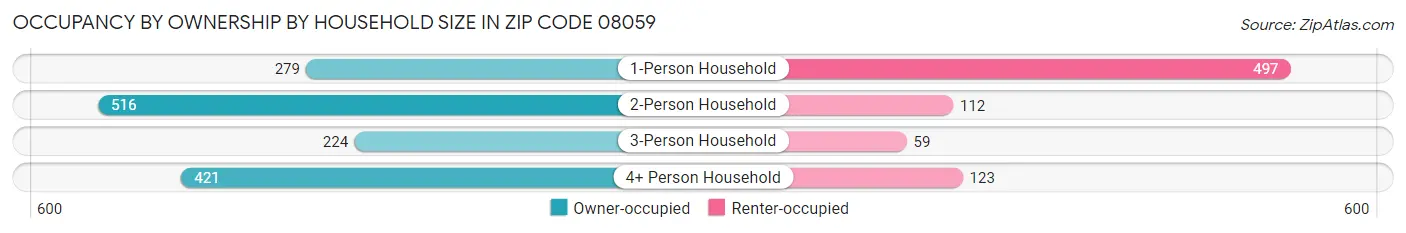 Occupancy by Ownership by Household Size in Zip Code 08059