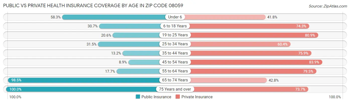 Public vs Private Health Insurance Coverage by Age in Zip Code 08059
