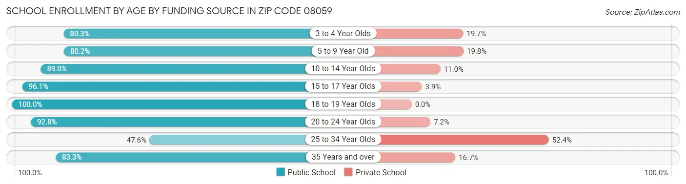 School Enrollment by Age by Funding Source in Zip Code 08059