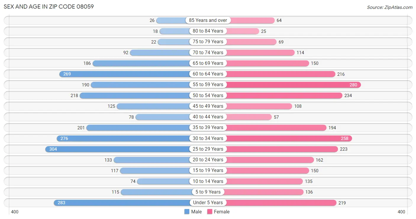 Sex and Age in Zip Code 08059