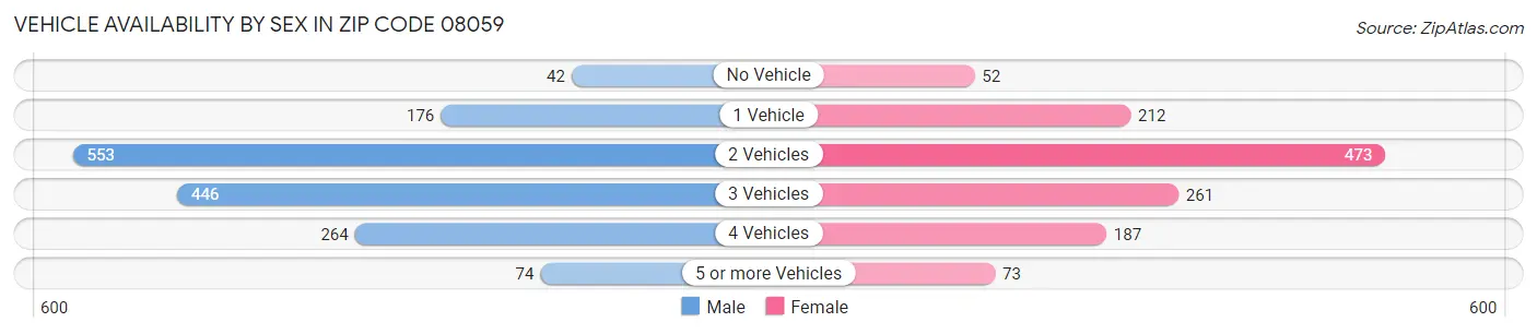 Vehicle Availability by Sex in Zip Code 08059