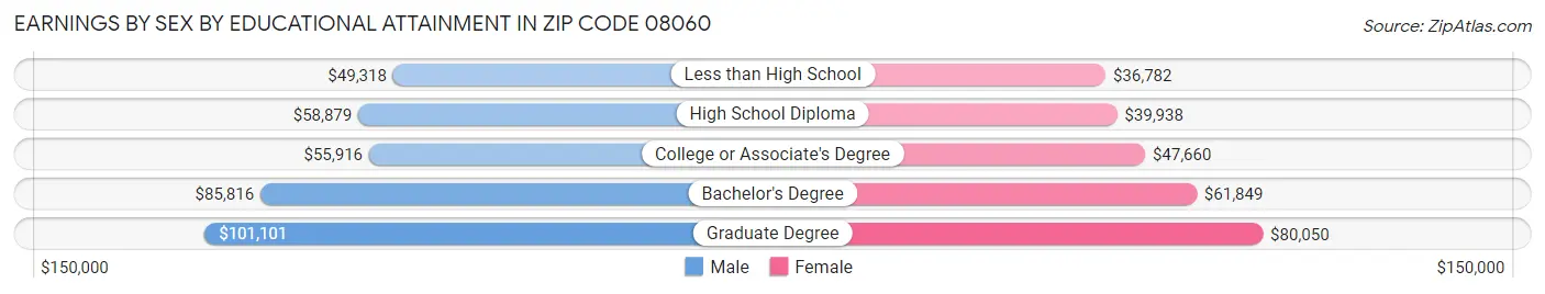 Earnings by Sex by Educational Attainment in Zip Code 08060