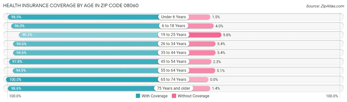 Health Insurance Coverage by Age in Zip Code 08060