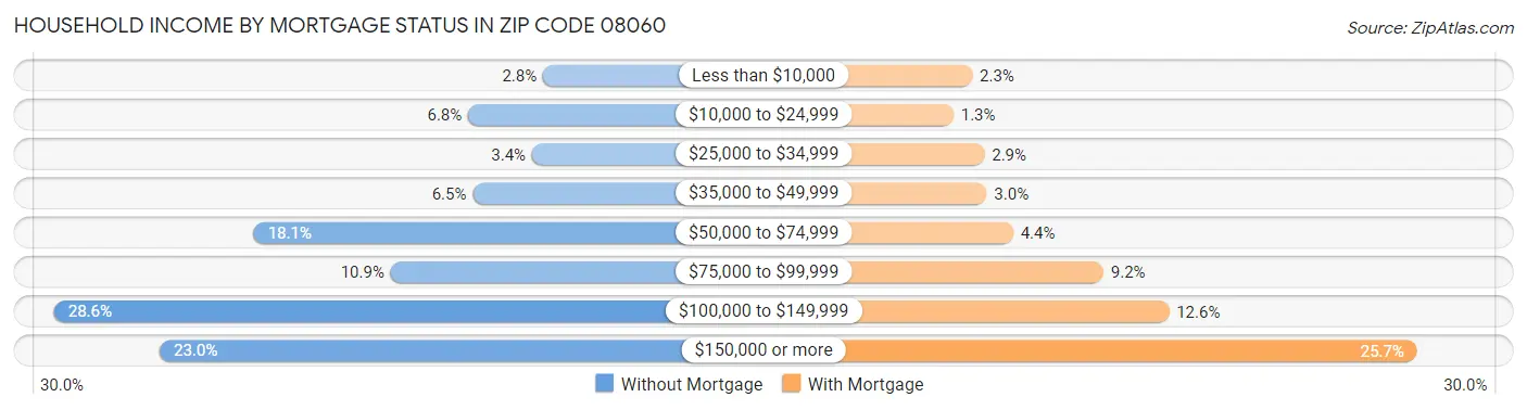 Household Income by Mortgage Status in Zip Code 08060