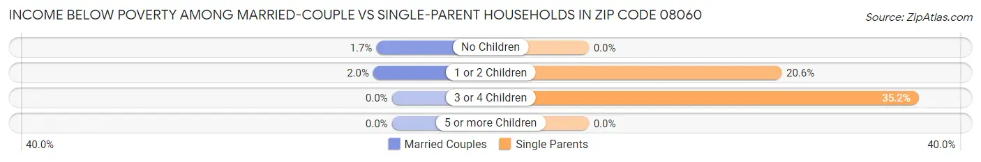 Income Below Poverty Among Married-Couple vs Single-Parent Households in Zip Code 08060