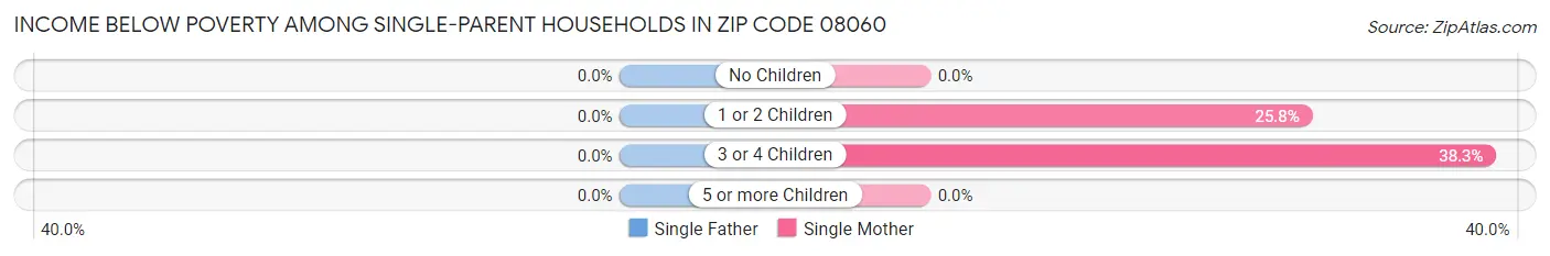 Income Below Poverty Among Single-Parent Households in Zip Code 08060
