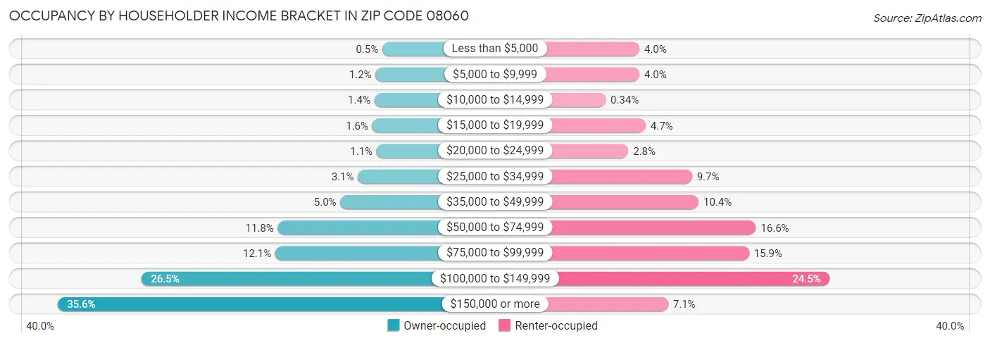 Occupancy by Householder Income Bracket in Zip Code 08060