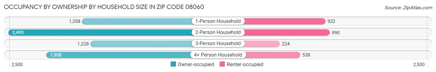 Occupancy by Ownership by Household Size in Zip Code 08060