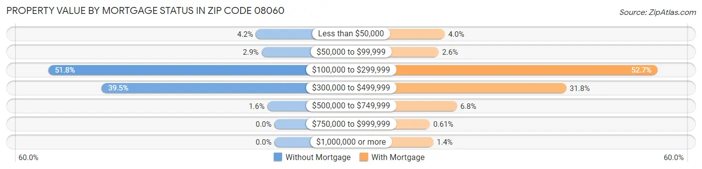 Property Value by Mortgage Status in Zip Code 08060