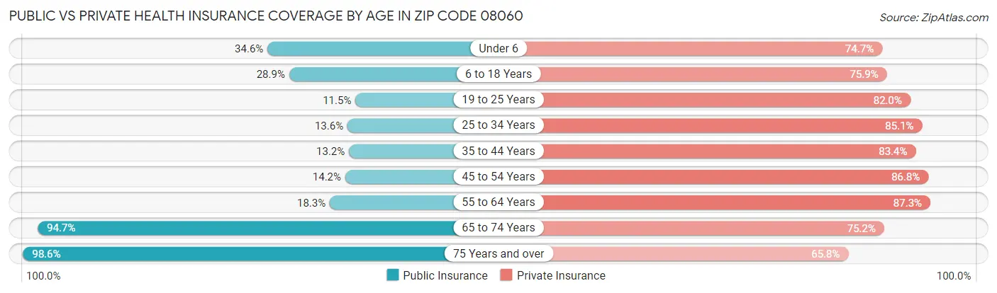 Public vs Private Health Insurance Coverage by Age in Zip Code 08060