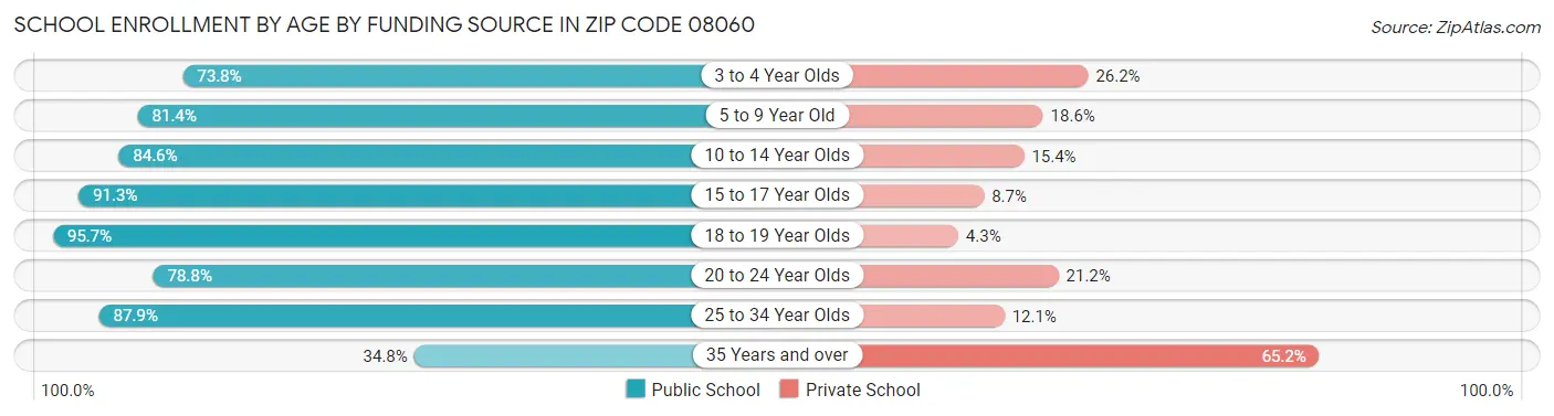 School Enrollment by Age by Funding Source in Zip Code 08060