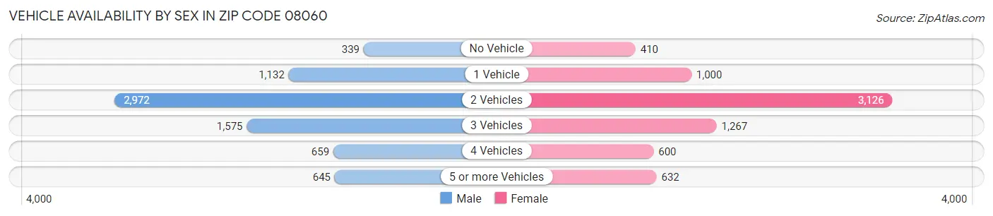 Vehicle Availability by Sex in Zip Code 08060