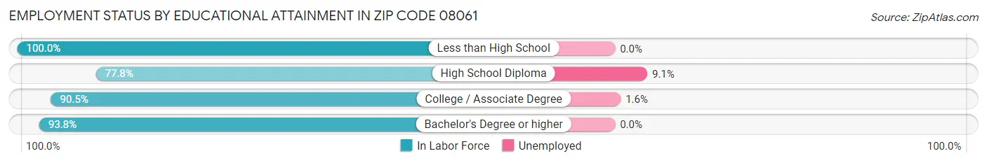 Employment Status by Educational Attainment in Zip Code 08061