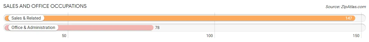 Sales and Office Occupations in Zip Code 08061
