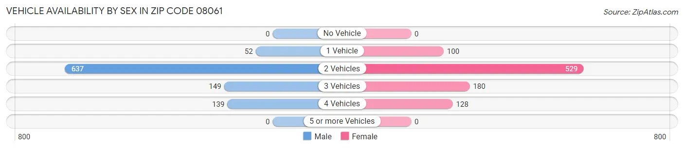 Vehicle Availability by Sex in Zip Code 08061
