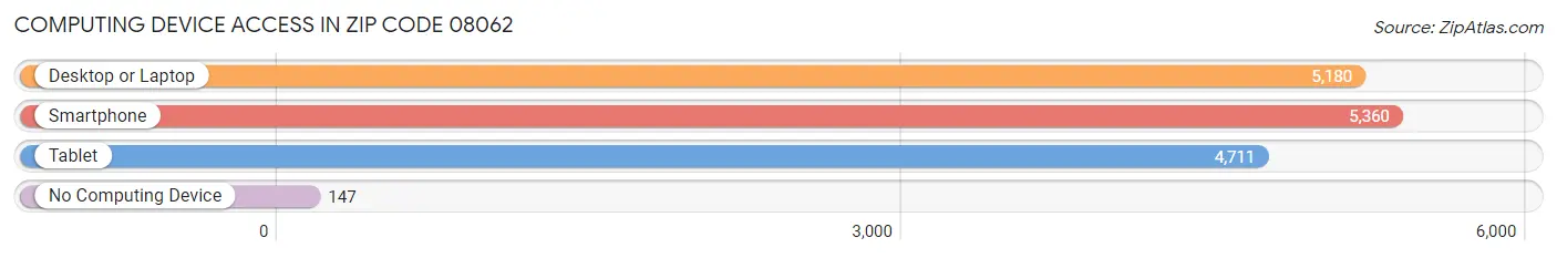 Computing Device Access in Zip Code 08062